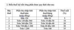 Thay đổi lớn về biểu thuế thu nhập cá nhân, áp dụng từ 1-7-2026