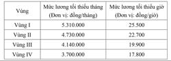 Đề xuất tăng lương tối thiểu vùng 7,2% từ 1-1-2026