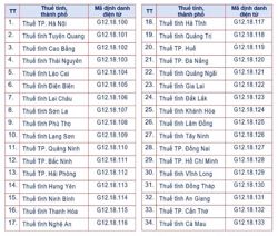 Cơ quan thuế các cấp dùng mã định danh điện tử mới từ tháng 10/2026