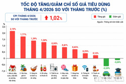 Chỉ số giá tiêu dùng 4 tháng đầu năm 2026 tăng 4,69%