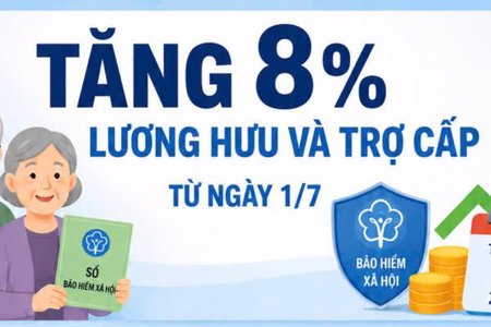 Tăng 8% lương hưu và trợ cấp từ ngày 1/7/2026