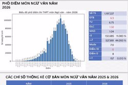 Phổ điểm Ngữ văn thi tốt nghiệp THPT 2026 giảm so với năm trước, không có điểm 10