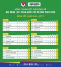 Vòng chung kết Giải bóng đá Nhi đồng (U11) toàn quốc Cúp Nestlé MILO 2026: Xác định chủ nhân của 16 tấm vé vào vòng 1/8