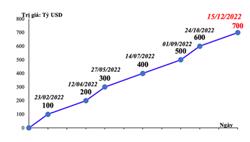 Xuất nhập khẩu 2022: Ấn tượng với con số hơn 700 tỷ USD