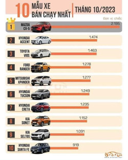 Tháng 10, 4 “Gà Cưng” nhà Hyundai lọt TOP 10 mẫu xe của tháng
