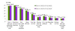 Tổng trị giá xuất nhập khẩu hàng hóa của Việt Nam nửa đầu tháng 12 đạt 30,52 tỷ USD, giảm 1,4%