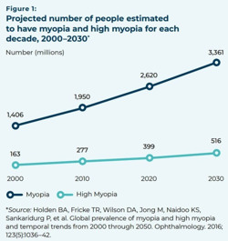 WHO: Đến năm 2050, 80%-90% trẻ em Đông Á bị cận thị