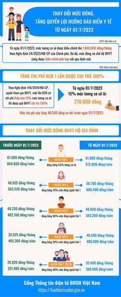 Từ ngày 1/7: Mức đóng, tăng quyền lợi hưởng BHYT thay đổi thế nào?