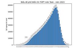 Thi tốt nghiệp THPT 2023: Điểm trung bình môn Toán là 6,25