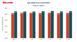 Giá vàng hôm nay 7-7: Rơi thẳng đứng
