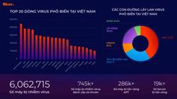 Virus đánh cắp tài khoản tăng 40%