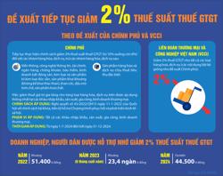 Giảm thuế để trợ lực người dân, doanh nghiệp